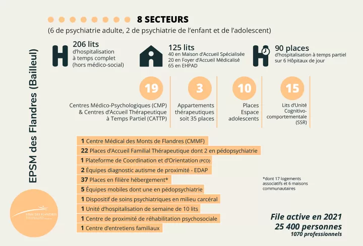 Infographie chiffres clefs de l'EPSM des Flandres